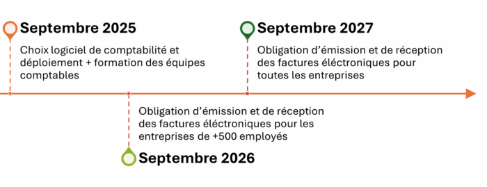 Timeline facture electronique